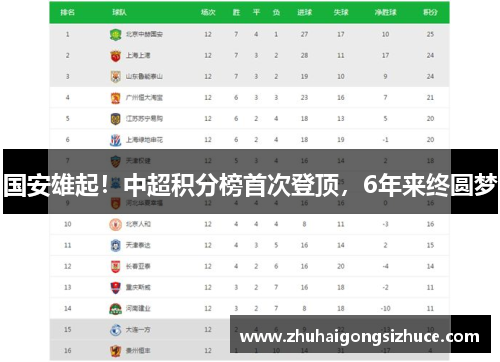 国安雄起！中超积分榜首次登顶，6年来终圆梦